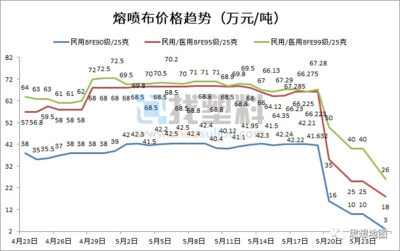 口罩产业链整体崩盘？医用口罩行业遇冷后的理性思考